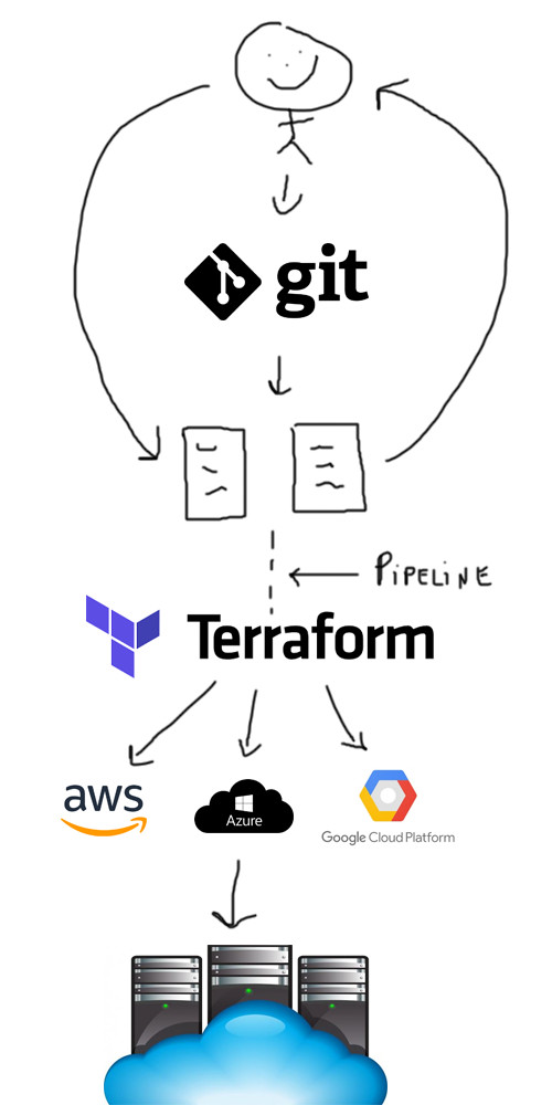 terraform
