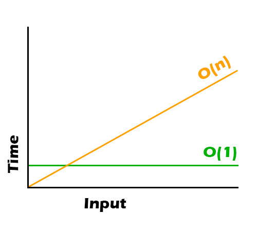 big o notation