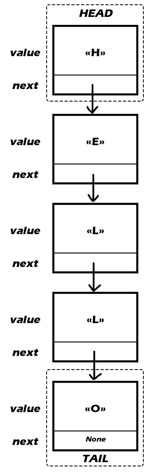 linked list