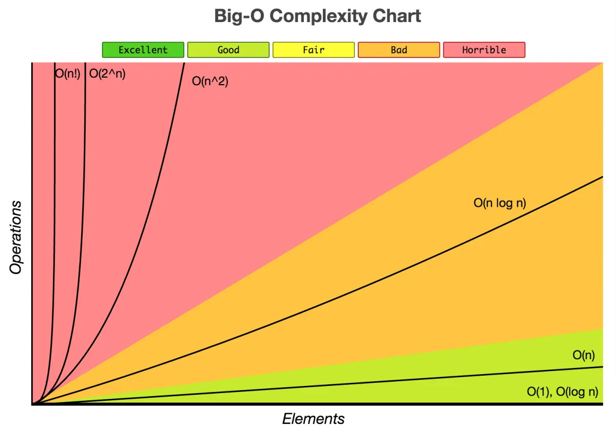 notation Big O